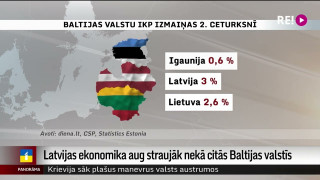 Latvijas ekonomika aug straujāk nekā citās Baltijas valstīs