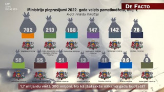 1,7 miljardu vietā 300 miljoni. No kā jāatsakās nākamā gada budžetā?