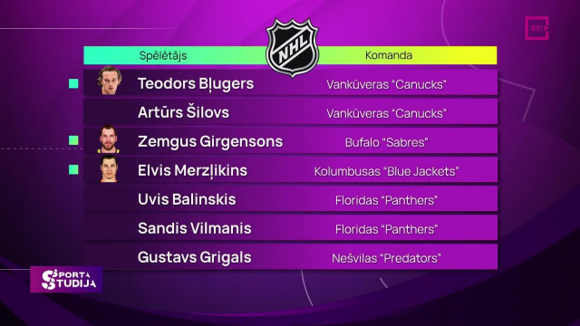 Jaunās sezonas gaidās septiņi Latvijas hokejisti NHL klubos atšķirīgās lomās