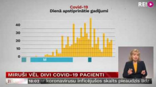 Miruši vēl divi Covid-19 pacienti