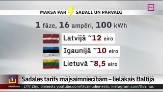 Sadales tarifs mājsaimniecībām – lielākais Baltijā