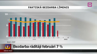 Bezdarba rādītāji Latvijā februārī 7%