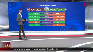 Pasaules kauss basketbolā - tagad! Atskats uz Latvijas spēli pret Brazīliju