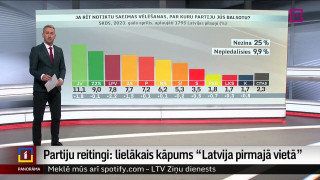 Partiju reitingi: aprīlī lielākais kāpums – «Latvija pirmajā vietā»