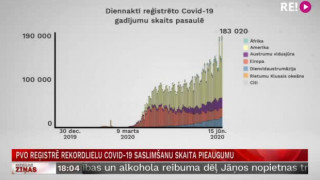 PVO reģistrē rekordlielu Covid-19 saslimšanu skaita pieaugumu