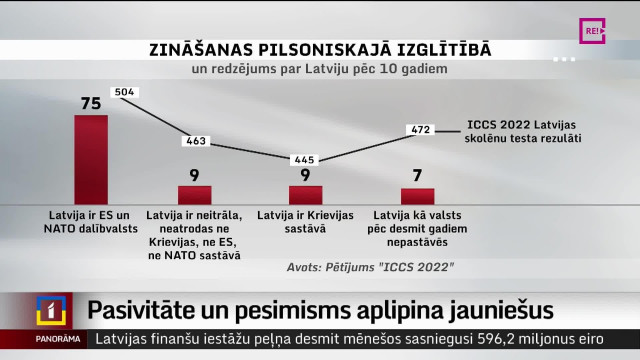 Pasivitāte un pesimisms "aplipina" Latvijas jauniešus