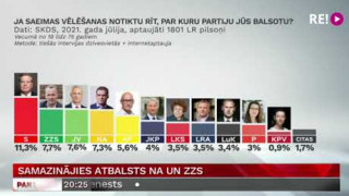 Samazinājies atbalsts NA un ZZS