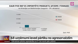 68 uzņēmumi Latvijā ieved pārtiku no agresorvalstīm