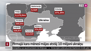 Pirmajā kara mēnesī mājas atstāj 10 miljoni ukraiņu