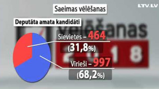 13.Saeimas vēlēšanas. Statistika