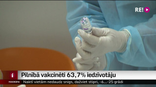 Pilnībā vakcinēti 63,7% iedzīvotāju