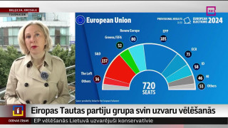 Eiropas Tautas partijas grupa svin uzvaru vēlēšanās