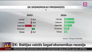 EK: Baltijas valstīs šogad ekonomikas recesija