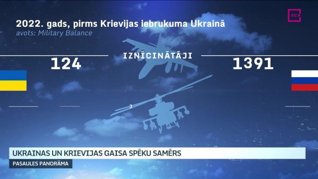 Ukrainas un Krievijas gaisa spēku samērs